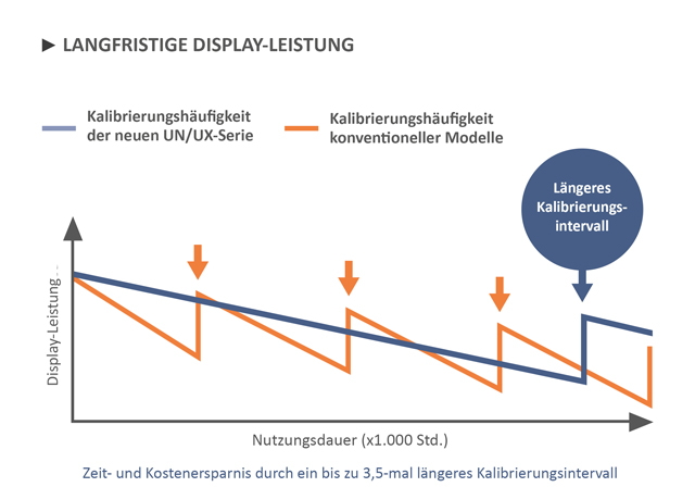 Langfristige Display-Leistung