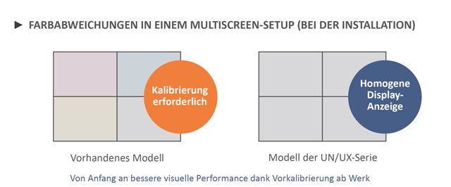 Farbabweichungen in einem Multiscreen-Setup