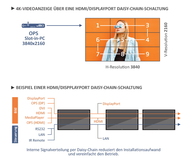 4K-Videoanzeige über eine HDMI/Displayport Daisy-Chain-Schaltung