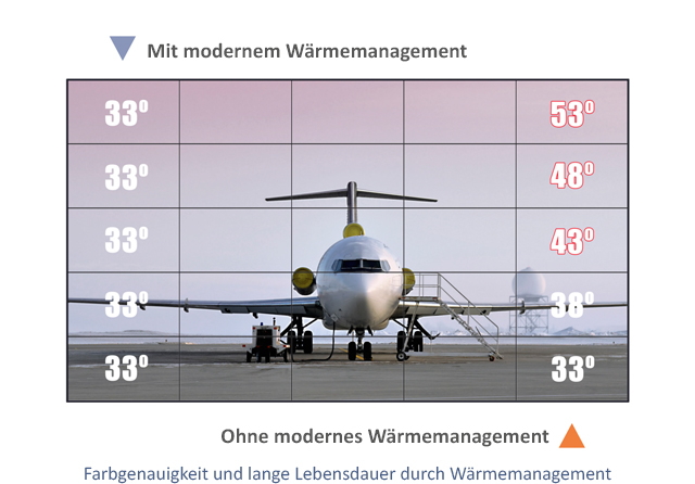 Zuverlässiger Betrieb durch Wärmemanagement