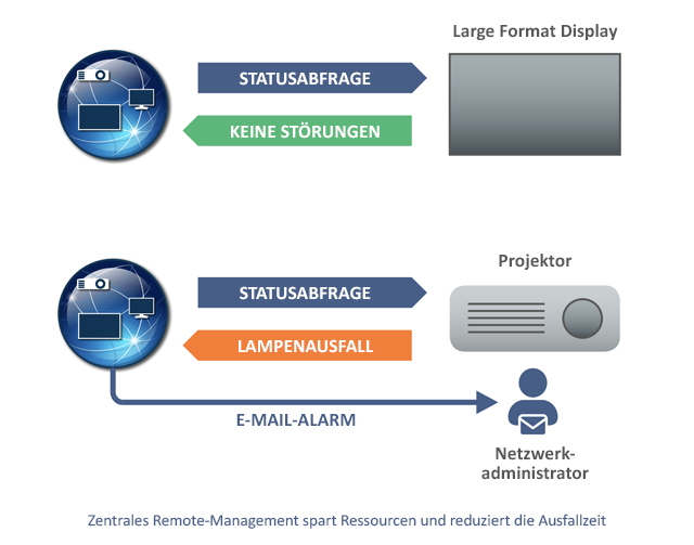Kontrolle über alle Geräte behalten